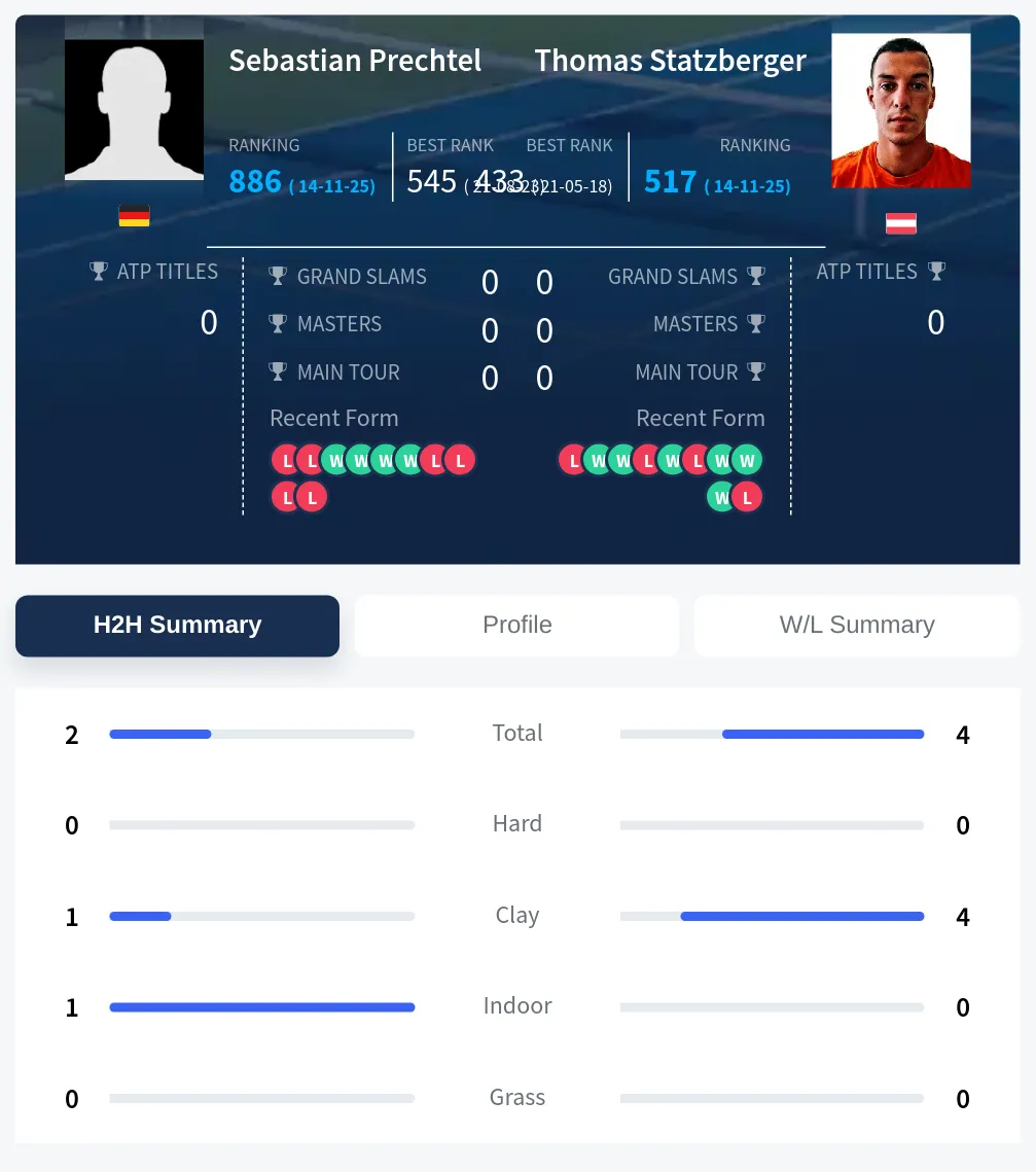Statzberger Prechtel H2h Summary Stats