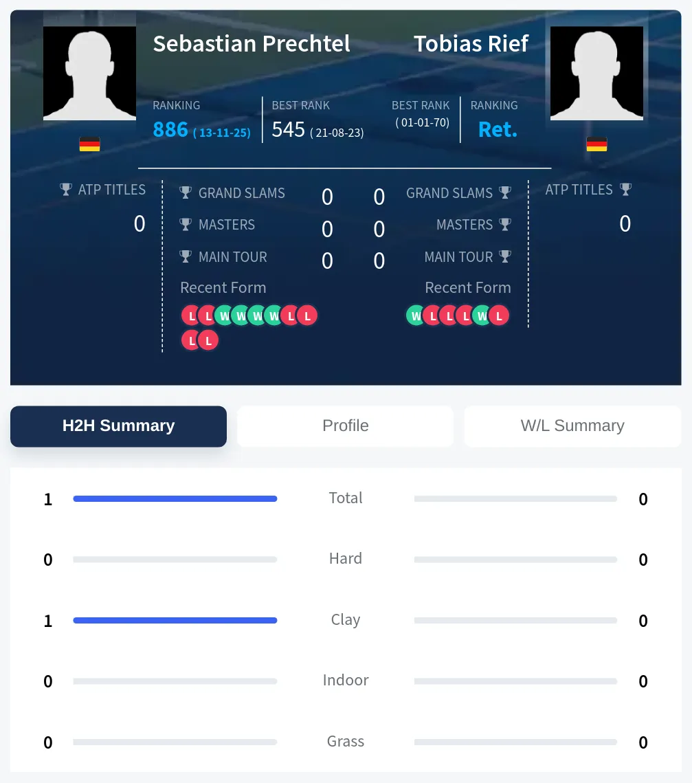 Prechtel Rief H2h Summary Stats