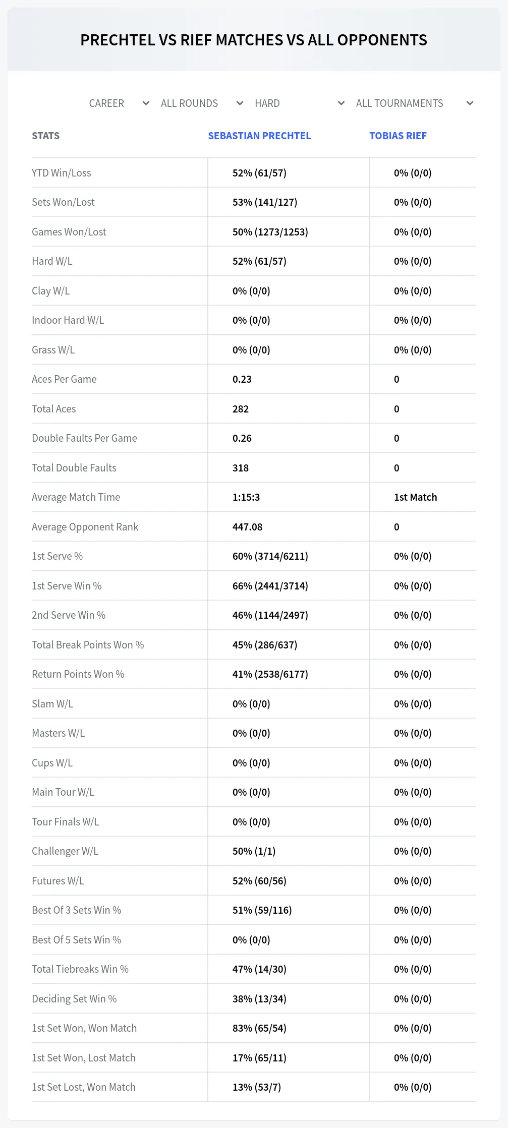Sebastian Prechtel Tobias Rief Prediction Stats