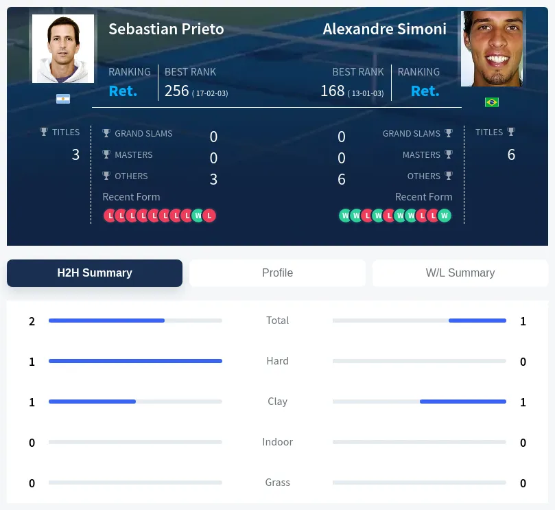 Prieto Simoni H2h Summary Stats
