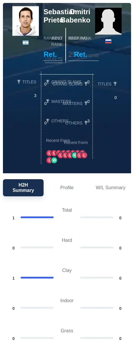Prieto Babenko H2h Summary Stats