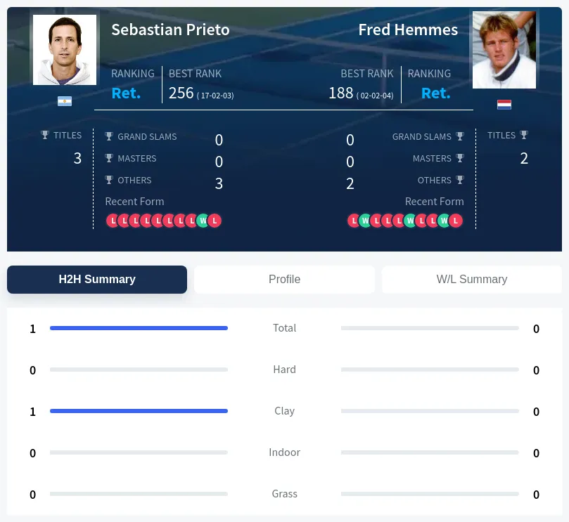 Prieto Hemmes H2h Summary Stats