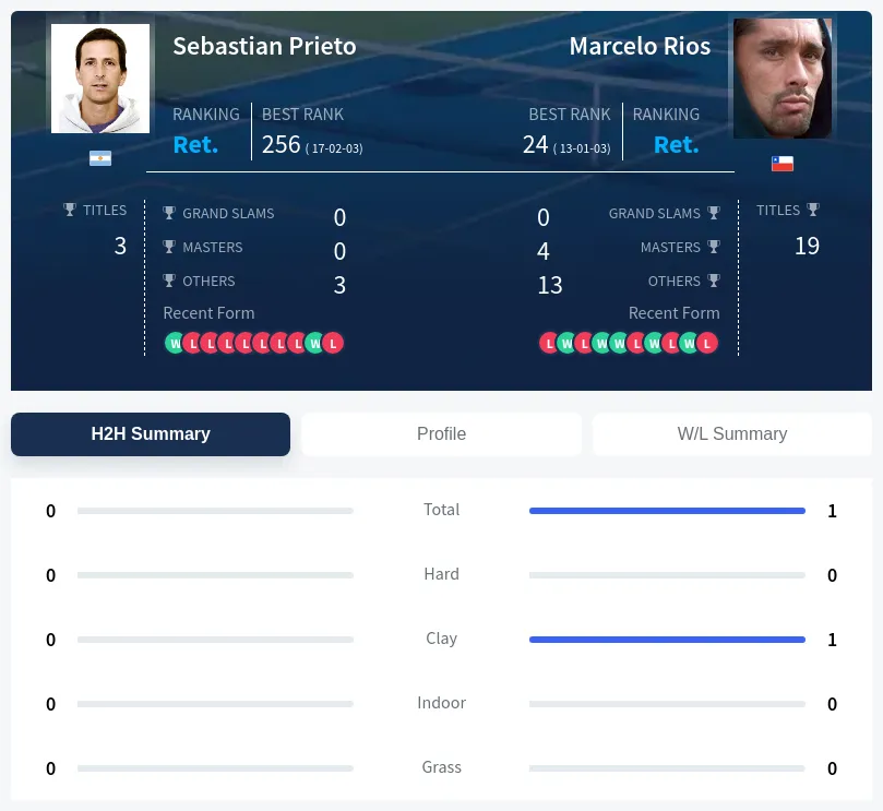 Rios Prieto H2h Summary Stats