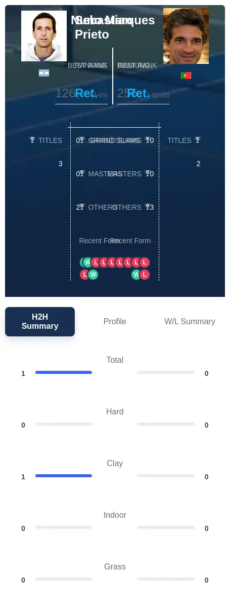Prieto Marques H2h Summary Stats