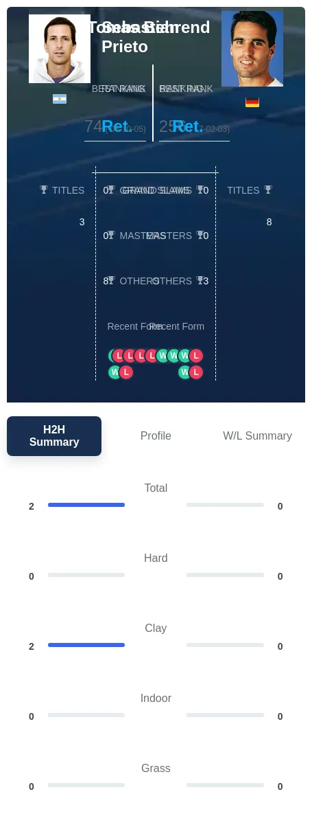 Prieto Behrend H2h Summary Stats