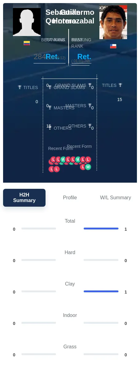 Hormazabal Quintero H2h Summary Stats
