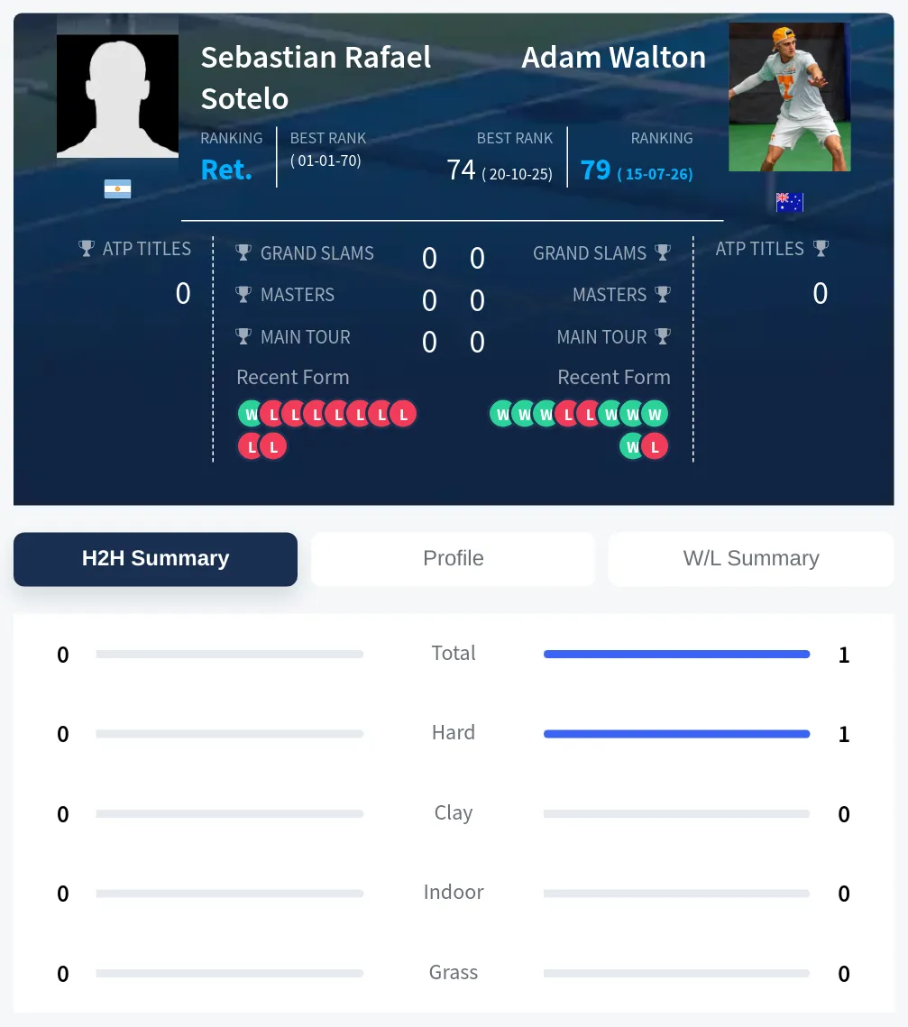 Sotelo Walton H2h Summary Stats