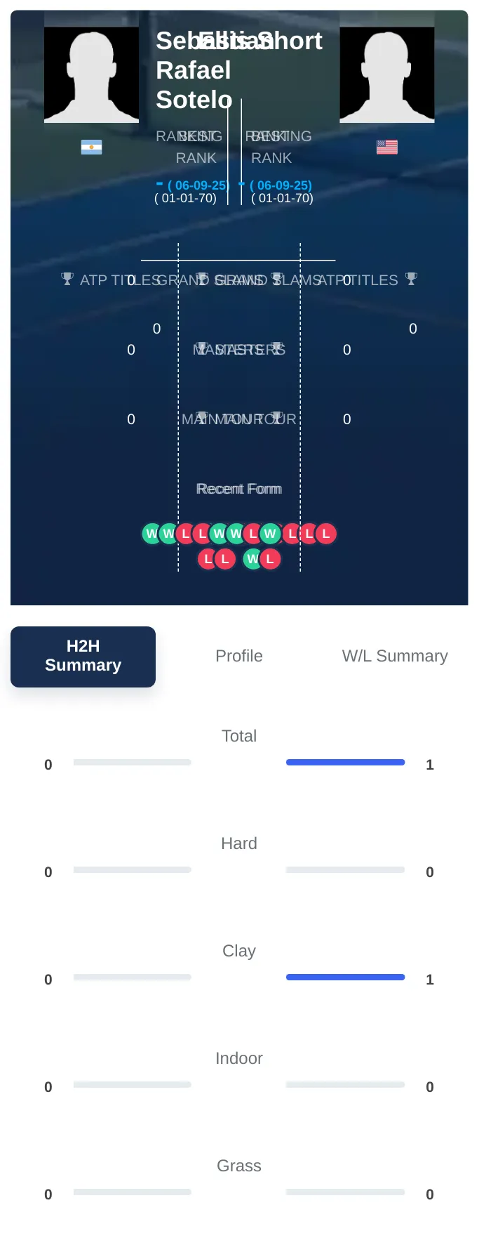 Sotelo Short H2h Summary Stats