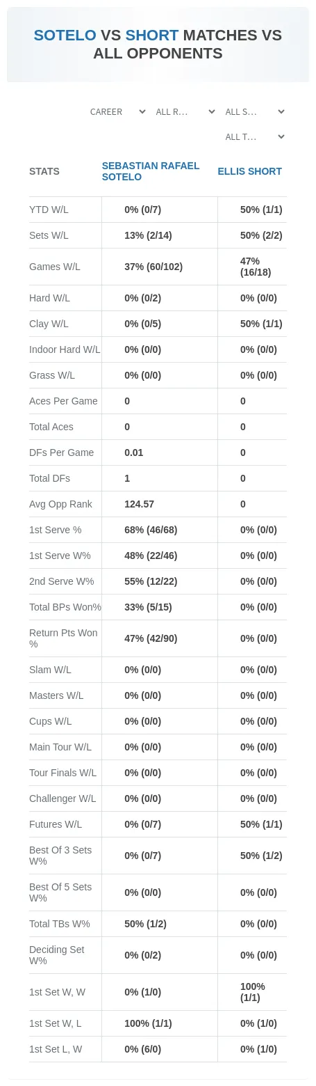 Sebastian Rafael Sotelo Ellis Short Prediction Stats