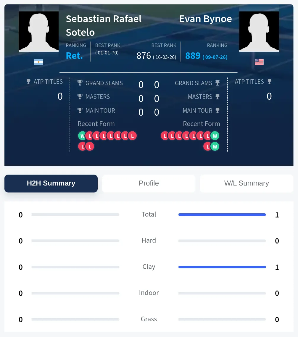 Sotelo Bynoe H2h Summary Stats