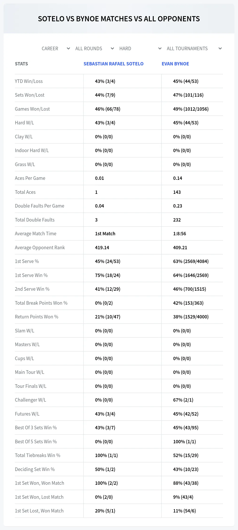Sebastian Rafael Sotelo Evan Bynoe Prediction Stats