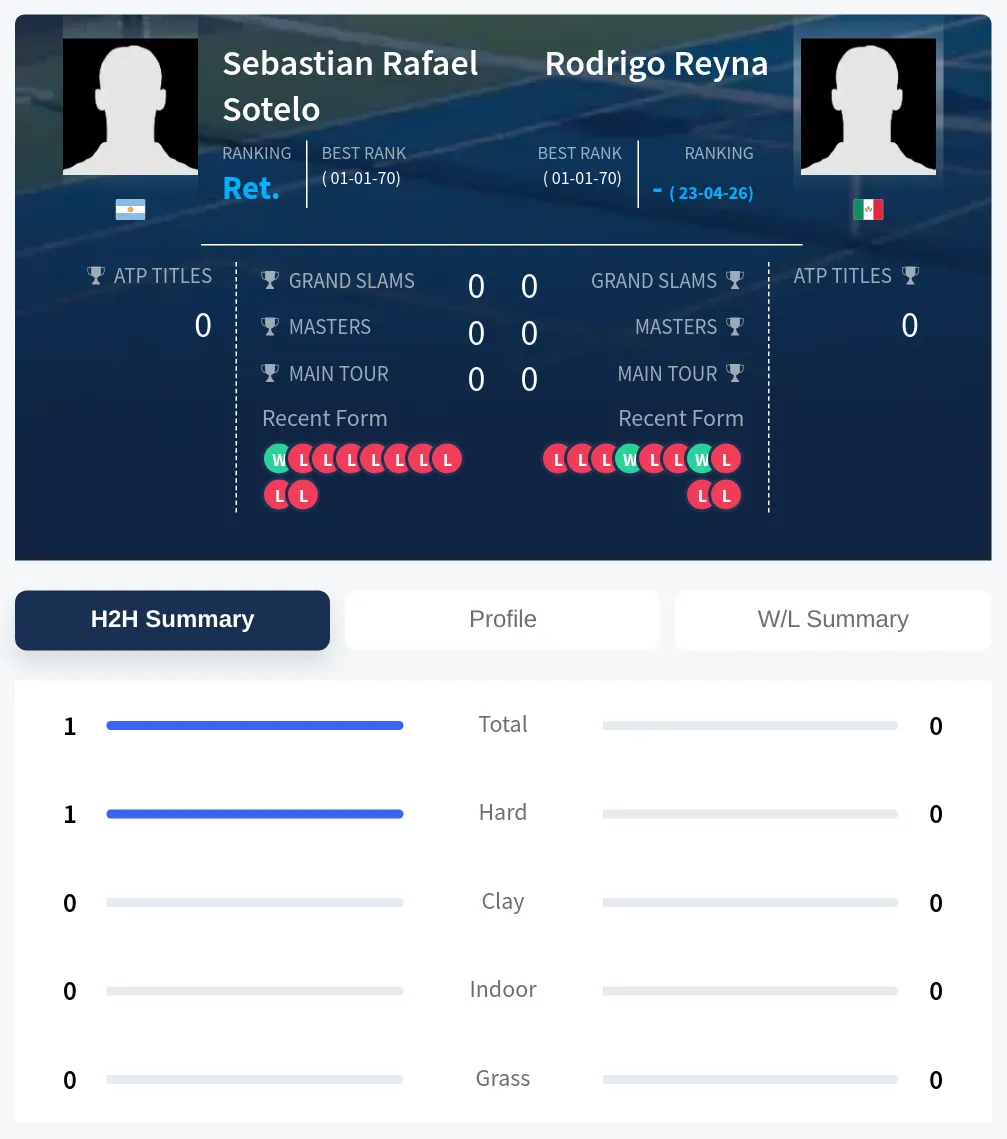Sotelo Reyna H2h Summary Stats