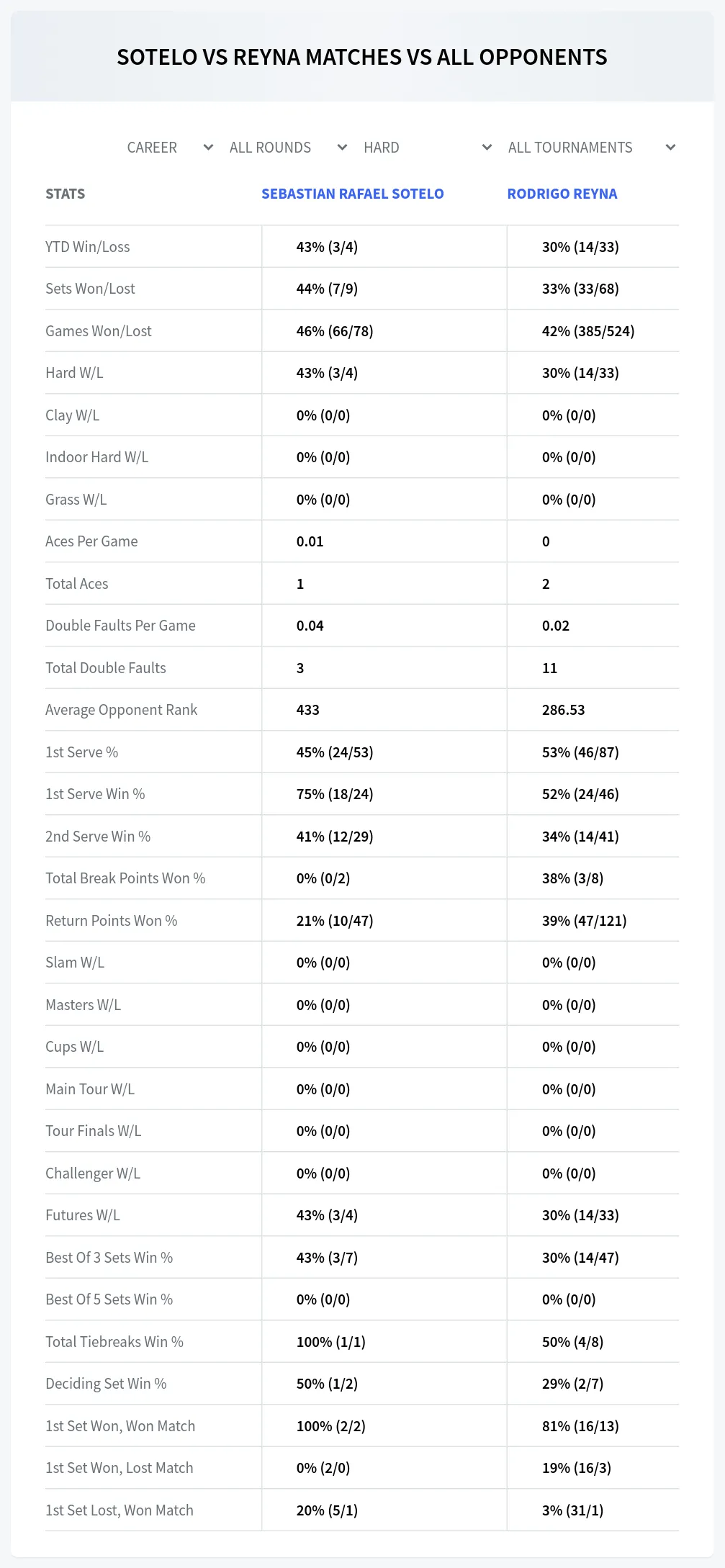 Sebastian Rafael Sotelo Rodrigo Reyna Prediction Stats
