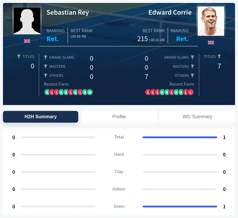Rey Corrie H2h Summary Stats
