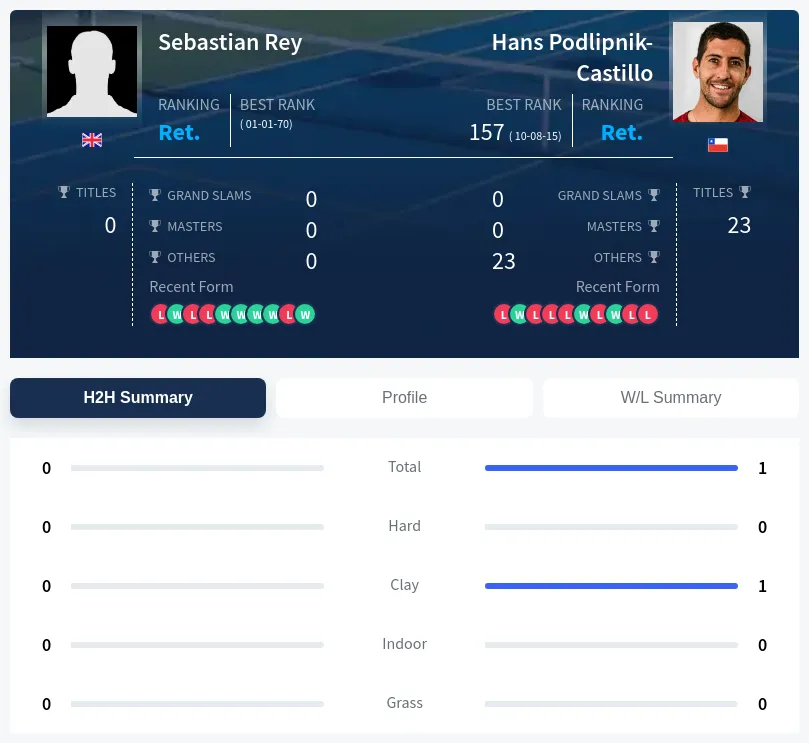Rey Podlipnik-Castillo H2h Summary Stats