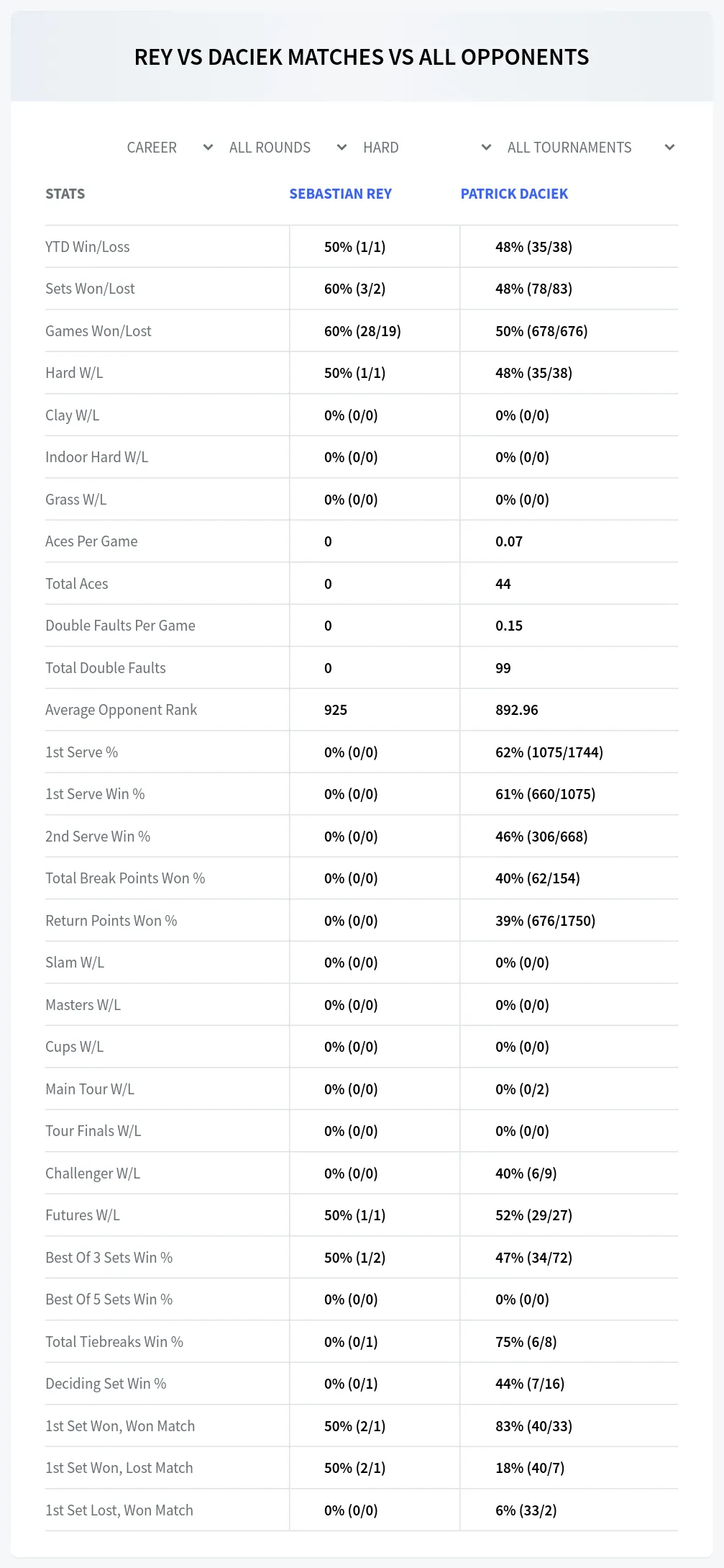 Sebastian Rey Patrick Daciek Prediction Stats