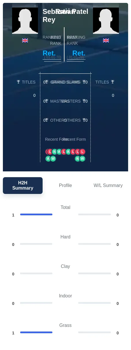 Rey Patel H2h Summary Stats