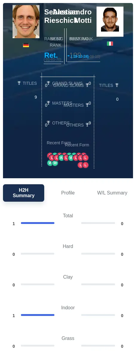 Rieschick Motti H2h Summary Stats
