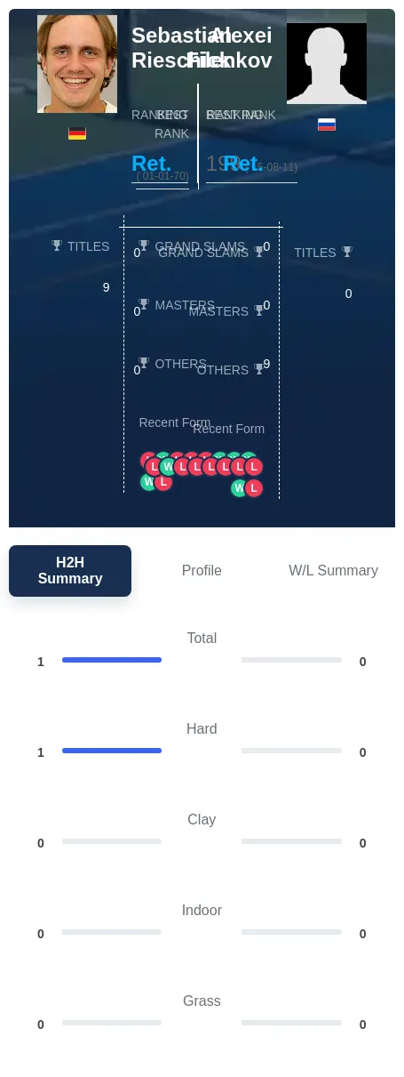 Rieschick Filenkov H2h Summary Stats
