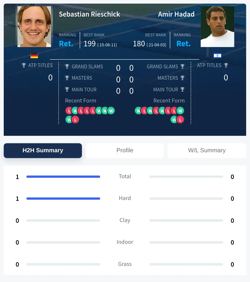 Rieschick Hadad H2h Summary Stats