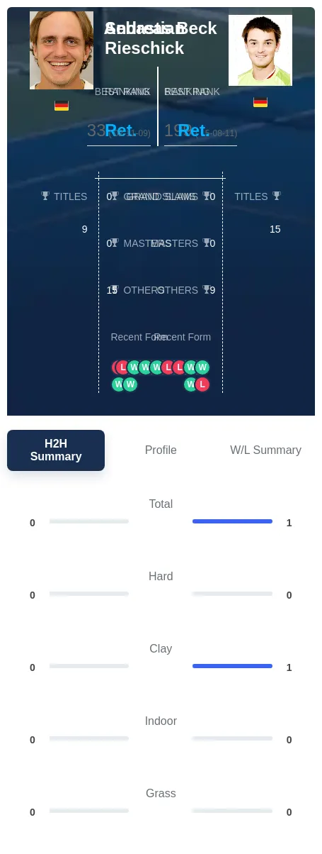 Beck Rieschick H2h Summary Stats