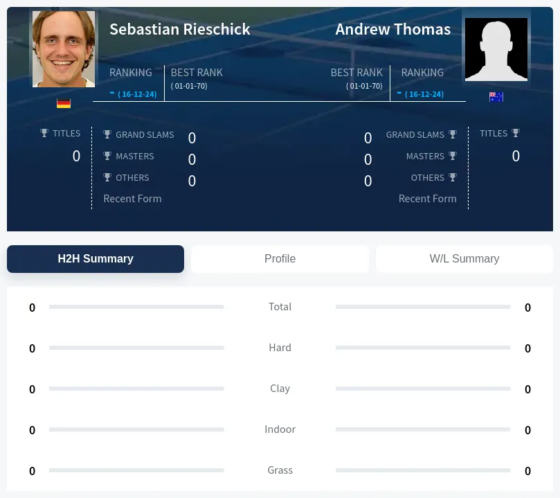 Rieschick Thomas H2h Summary Stats