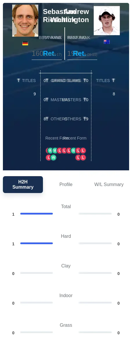 Rieschick Whittington H2h Summary Stats