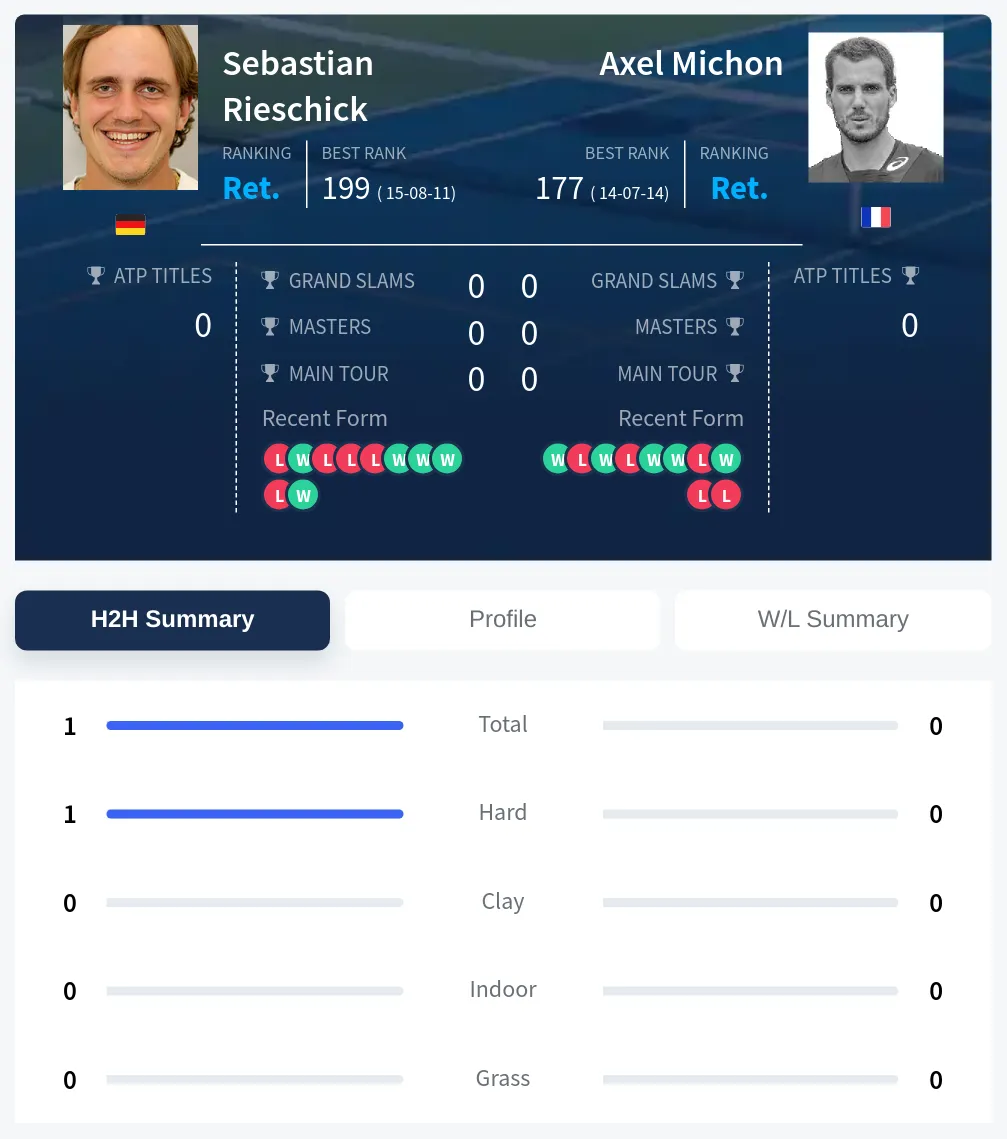 Rieschick Michon H2h Summary Stats