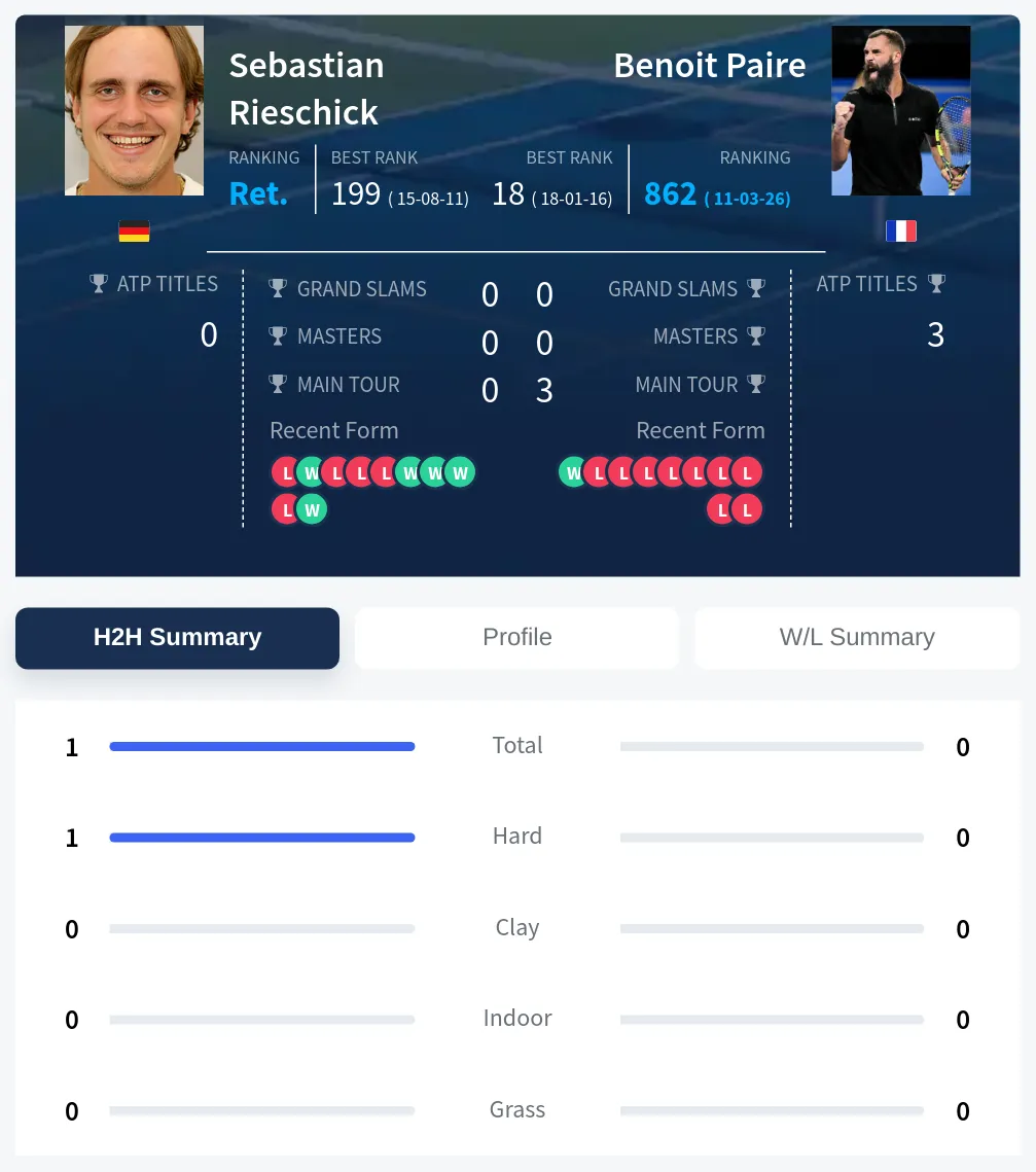 Rieschick Paire H2h Summary Stats