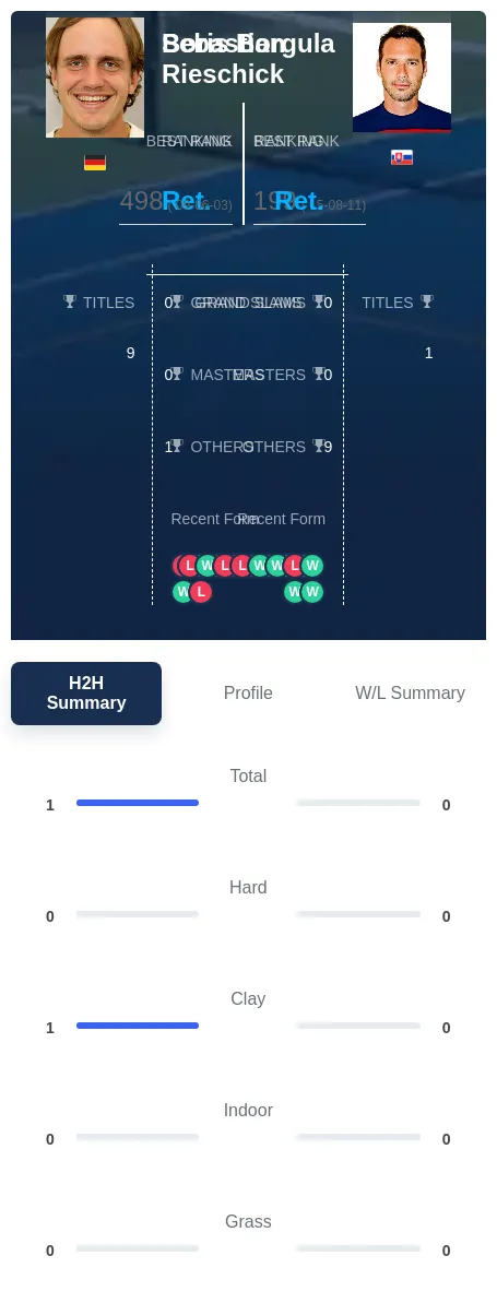 Rieschick Borgula H2h Summary Stats