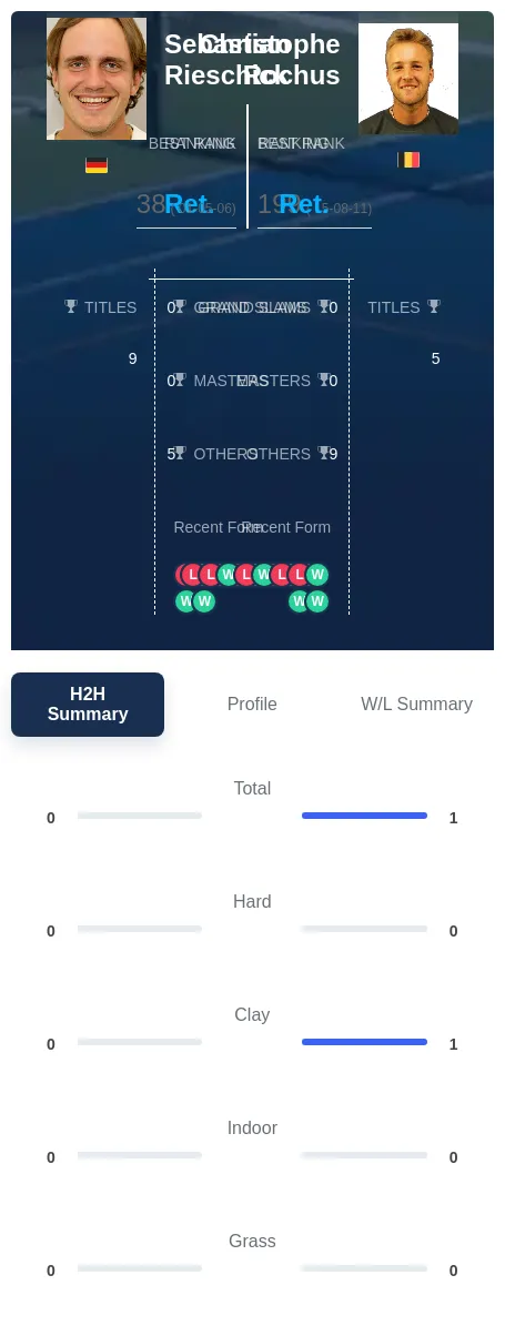Rieschick Rochus H2h Summary Stats