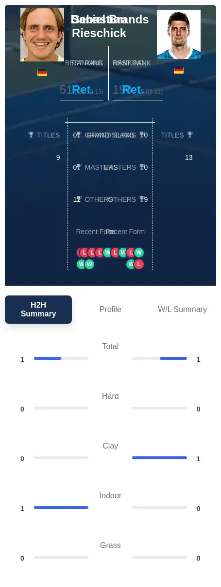 Brands Rieschick H2h Summary Stats