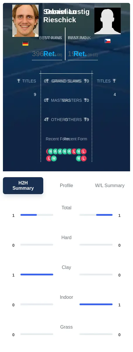 Rieschick Lustig H2h Summary Stats