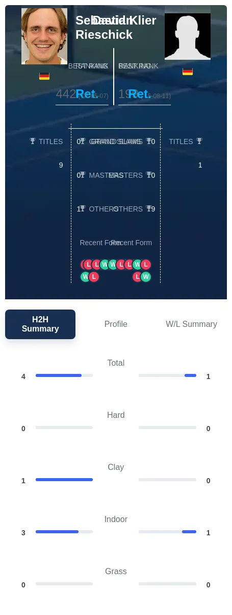 Rieschick Klier H2h Summary Stats