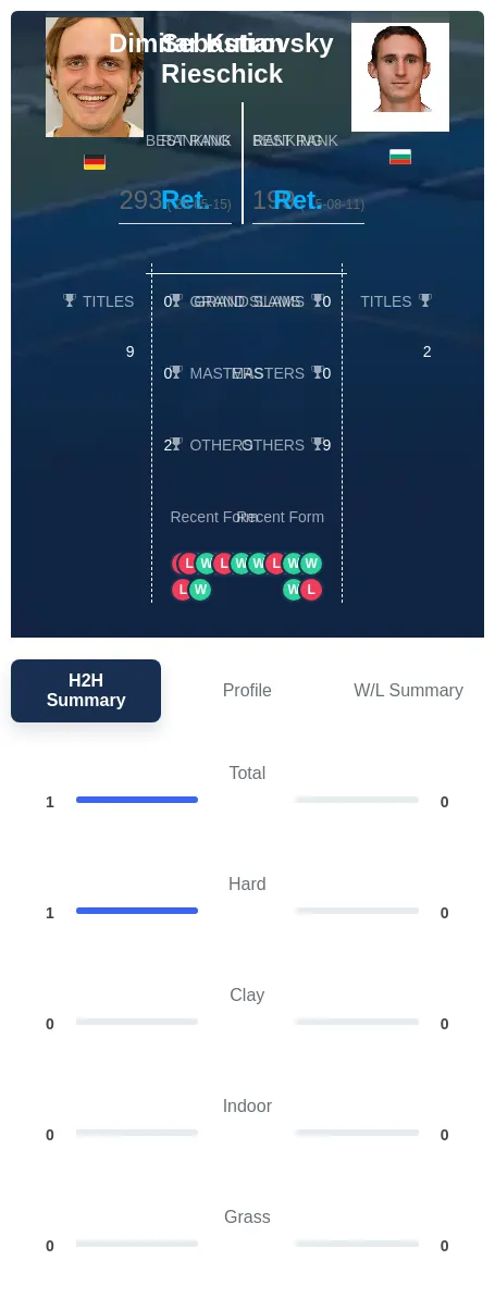 Rieschick Kutrovsky H2h Summary Stats