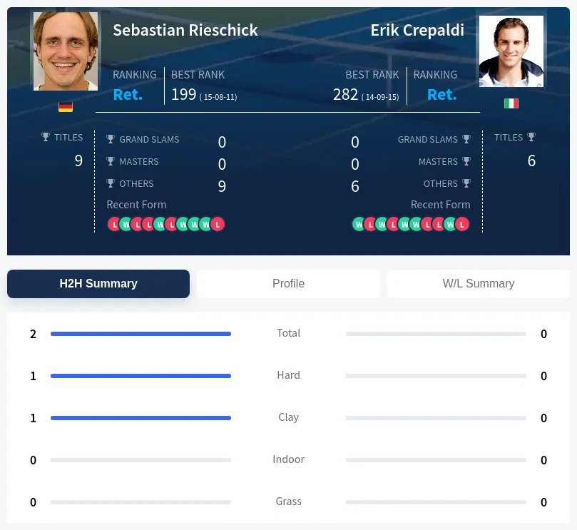 Rieschick Crepaldi H2h Summary Stats