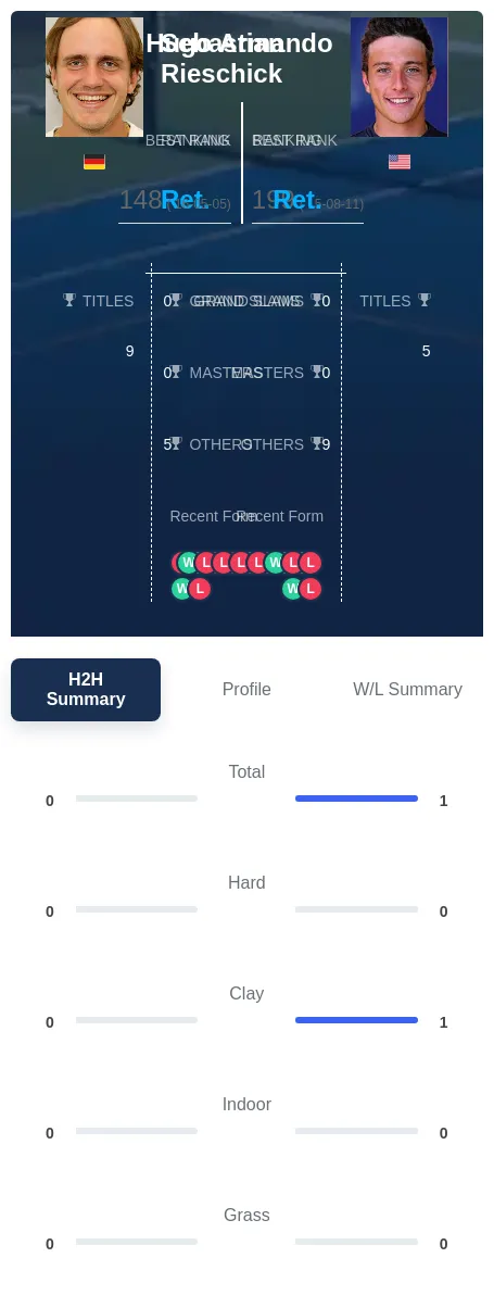 Rieschick Armando H2h Summary Stats