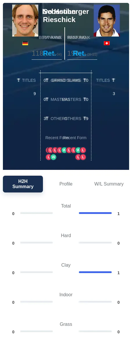 Rieschick Heuberger H2h Summary Stats