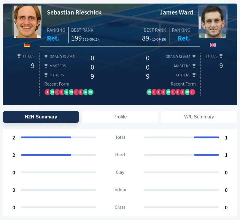 Rieschick Ward H2h Summary Stats