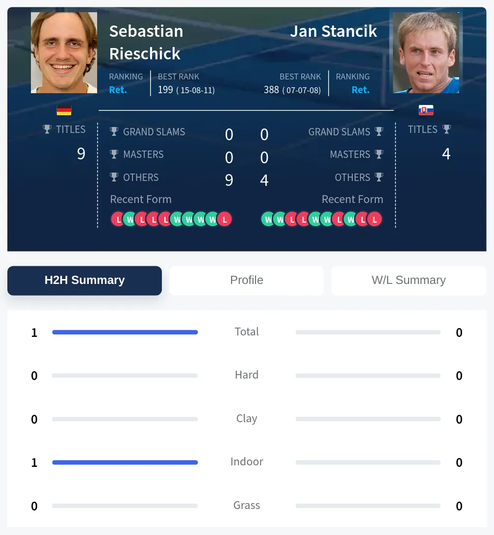Rieschick Stancik H2h Summary Stats