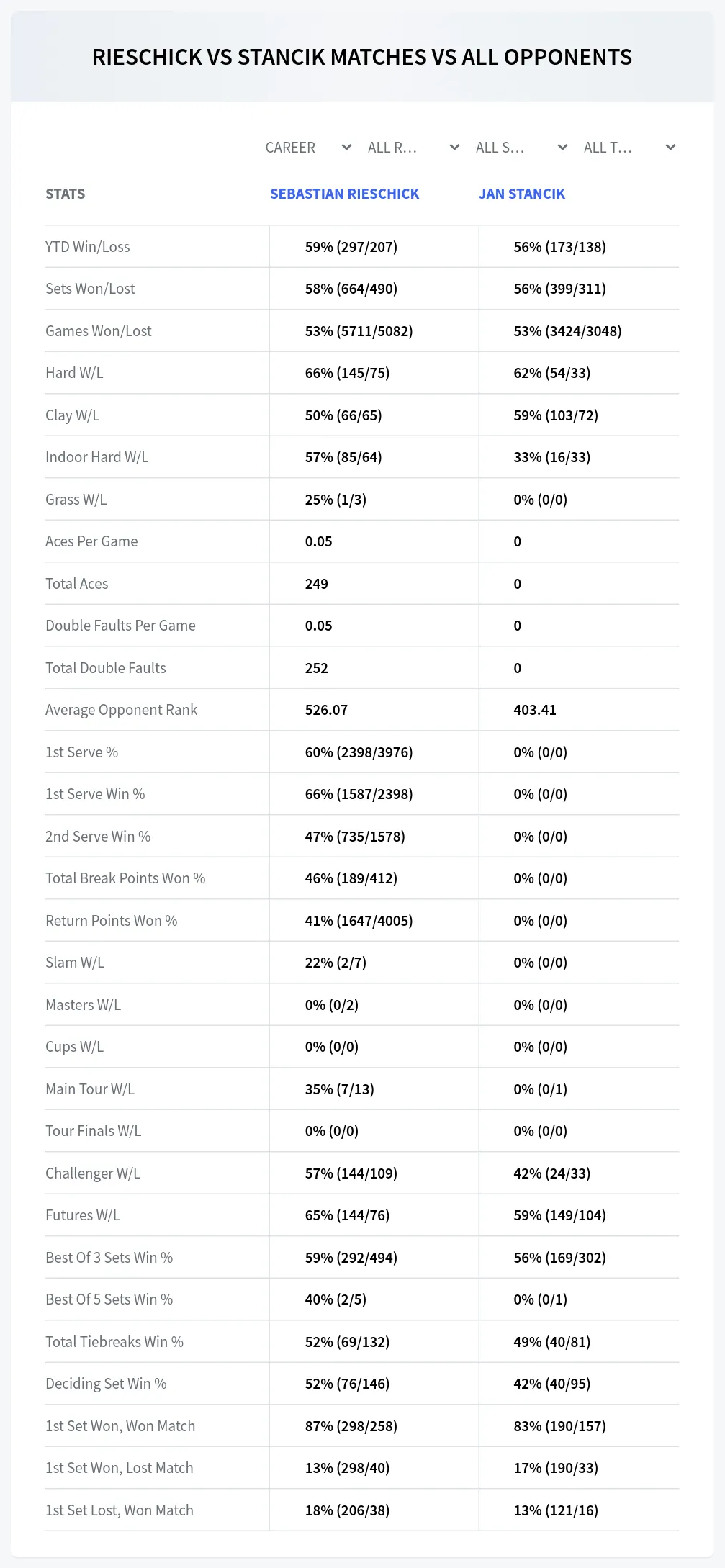 Sebastian Rieschick Jan Stancik Prediction Stats