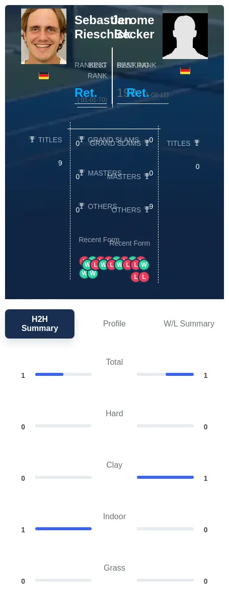 Rieschick Becker H2h Summary Stats