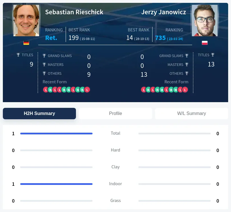 Rieschick Janowicz H2h Summary Stats