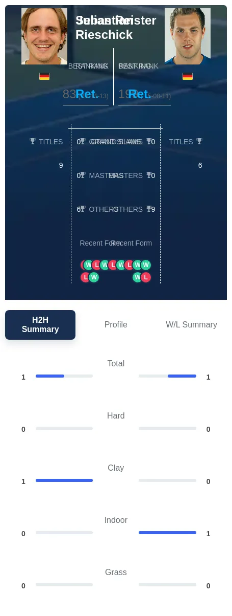 Rieschick Reister H2h Summary Stats