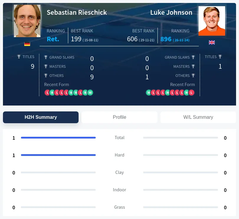 Rieschick Johnson H2h Summary Stats