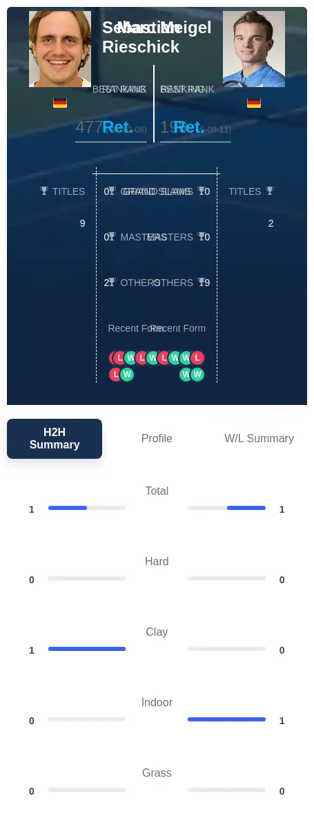 Meigel Rieschick H2h Summary Stats
