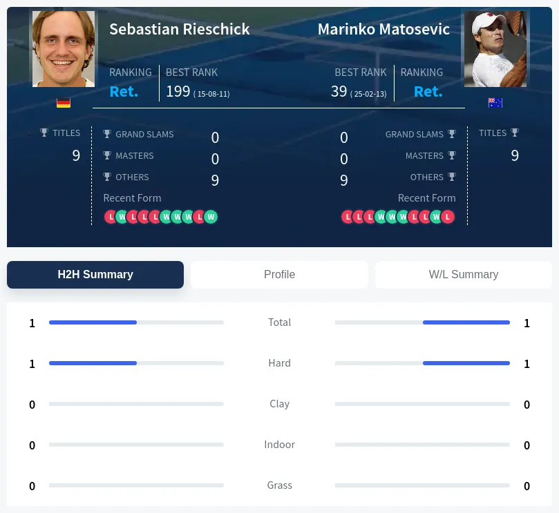 Matosevic Rieschick H2h Summary Stats