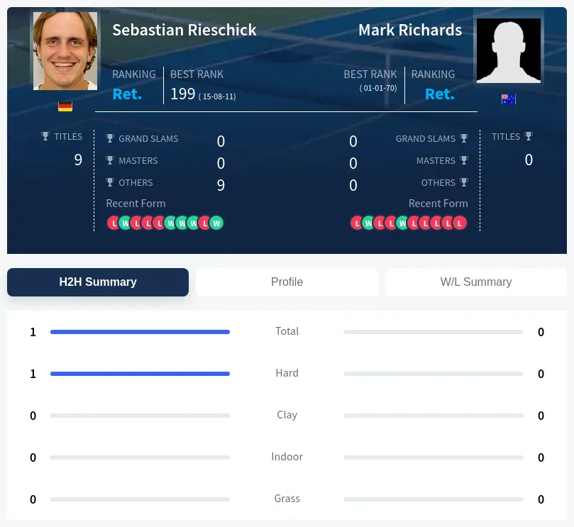 Richards Rieschick H2h Summary Stats