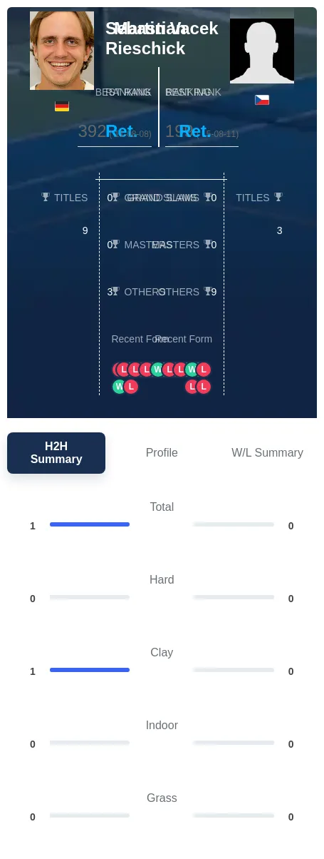 Rieschick Vacek H2h Summary Stats