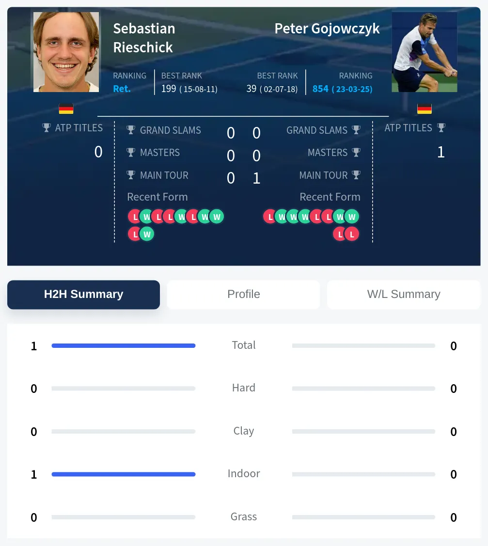 Rieschick Gojowczyk H2h Summary Stats